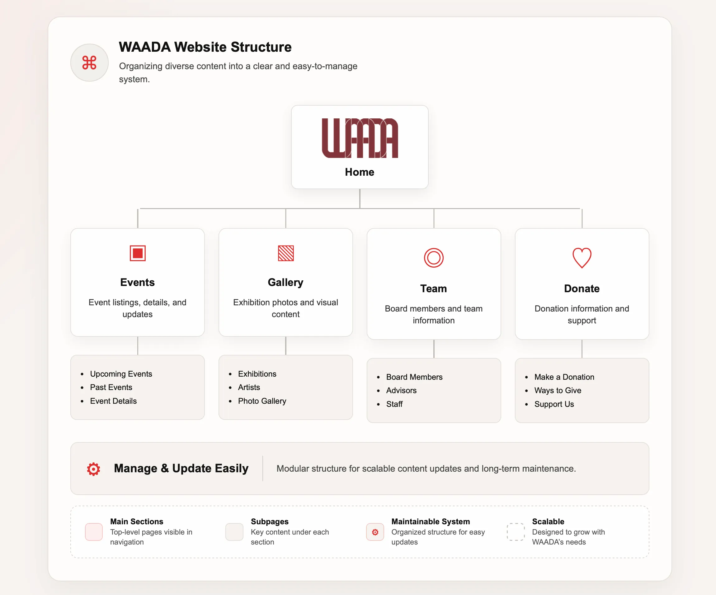 WAADA website content organization structure